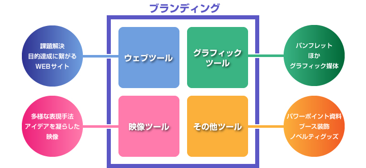 ブランディング支援 ブランディング支援