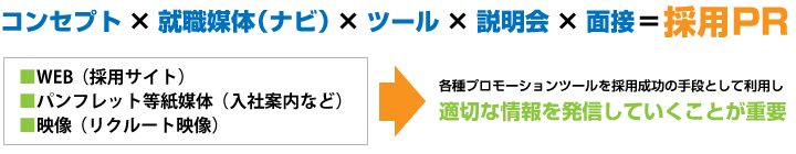 コンセプト×就職媒体(ナビ)×ツール×説明会×面接=採用PR コンセプト×就職媒体(ナビ)×ツール×説明会×面接=採用PR